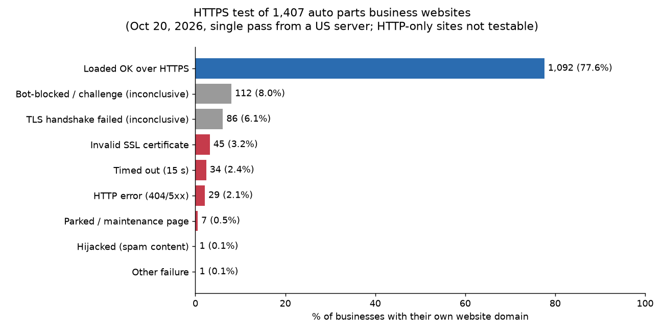 Bar chart: HTTPS test results for 1,407 auto parts business websites; 77.6% loaded, 8.0% bot-blocked, 6.1% TLS failure, 3.2% invalid certificate, 2.4% timeout, 2.1% HTTP error.