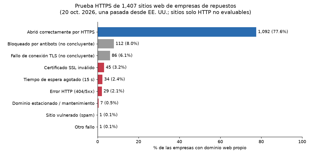 Gráfico de barras: resultado de la prueba HTTPS de 1,407 sitios web de empresas de repuestos; 77.6% abrió correctamente, 8.0% bloqueado, 6.1% fallo TLS, 3.2% certificado inválido, 2.4% tiempo agotado, 2.1% error HTTP.
