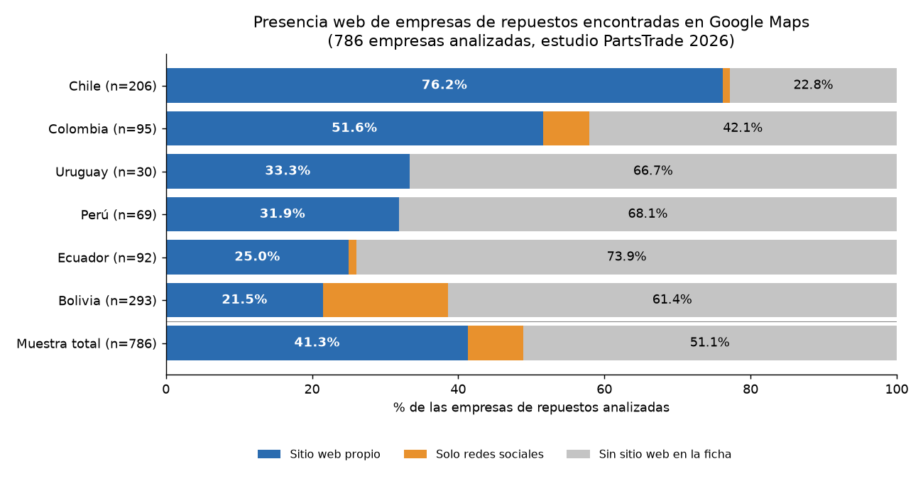 Gráfico de barras: porcentaje de empresas de repuestos de la muestra de Google Maps con sitio web propio, solo redes sociales o sin sitio web, por país (Chile 76.2%, Colombia 51.6%, Uruguay 33.3%, Perú 31.9%, Ecuador 25.0%, Bolivia 21.5%; total 786 empresas).